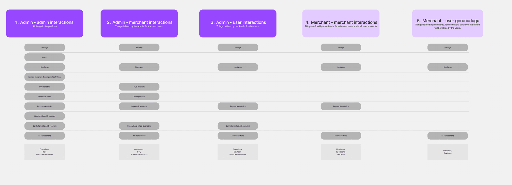 User profiles and personas mapped with their actions and requirements