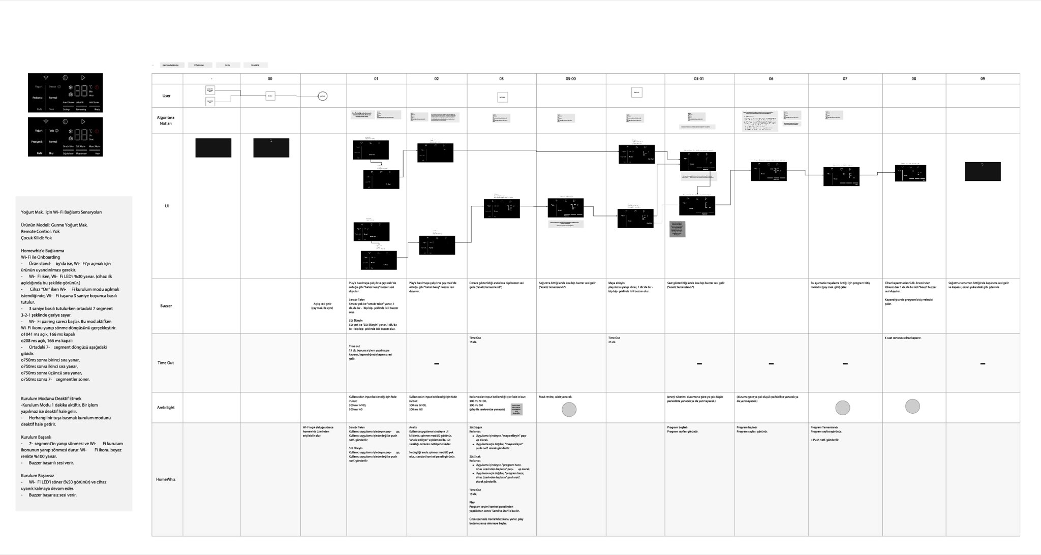Connectivity scenario board mapping user actions, algorithm notes, device UI, buzzer, time-out, ambient light and HomeWhiz behaviour across each stage
