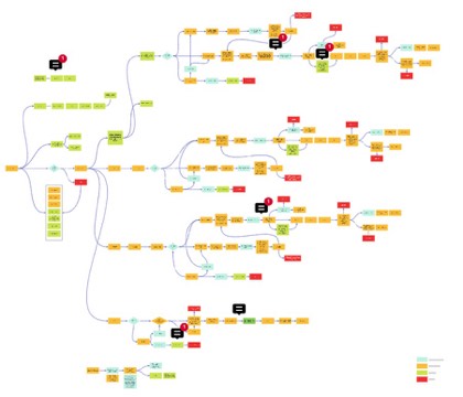 Large colour-coded flow board covering the whole making process with annotations and comment markers
