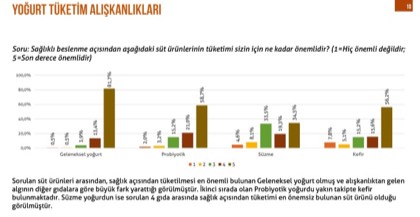 Survey chart ranking how important each dairy product is to respondents, with traditional yogurt highest