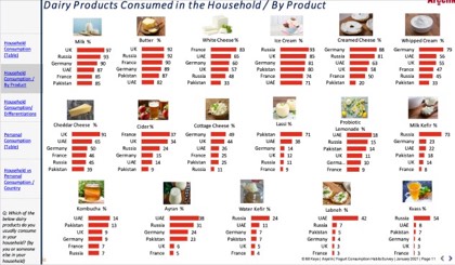 Comparison grid of dairy products consumed in the household by product and by country