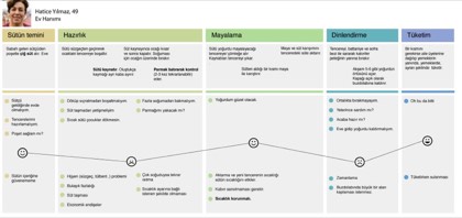 Journey map across five stages from sourcing milk through preparation, fermenting and resting to eating, with pain points at each stage