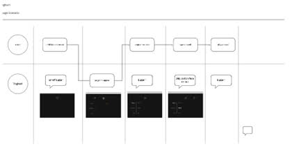 Swimlane storyboard with a User row and a Yoghurt row, tracking what the person does against what the device shows at each moment