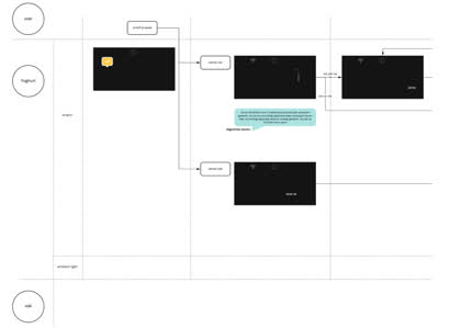 Detailed swimlane covering user, interface, ambient light and hardware rows, with algorithm notes attached to the sensor detection branch