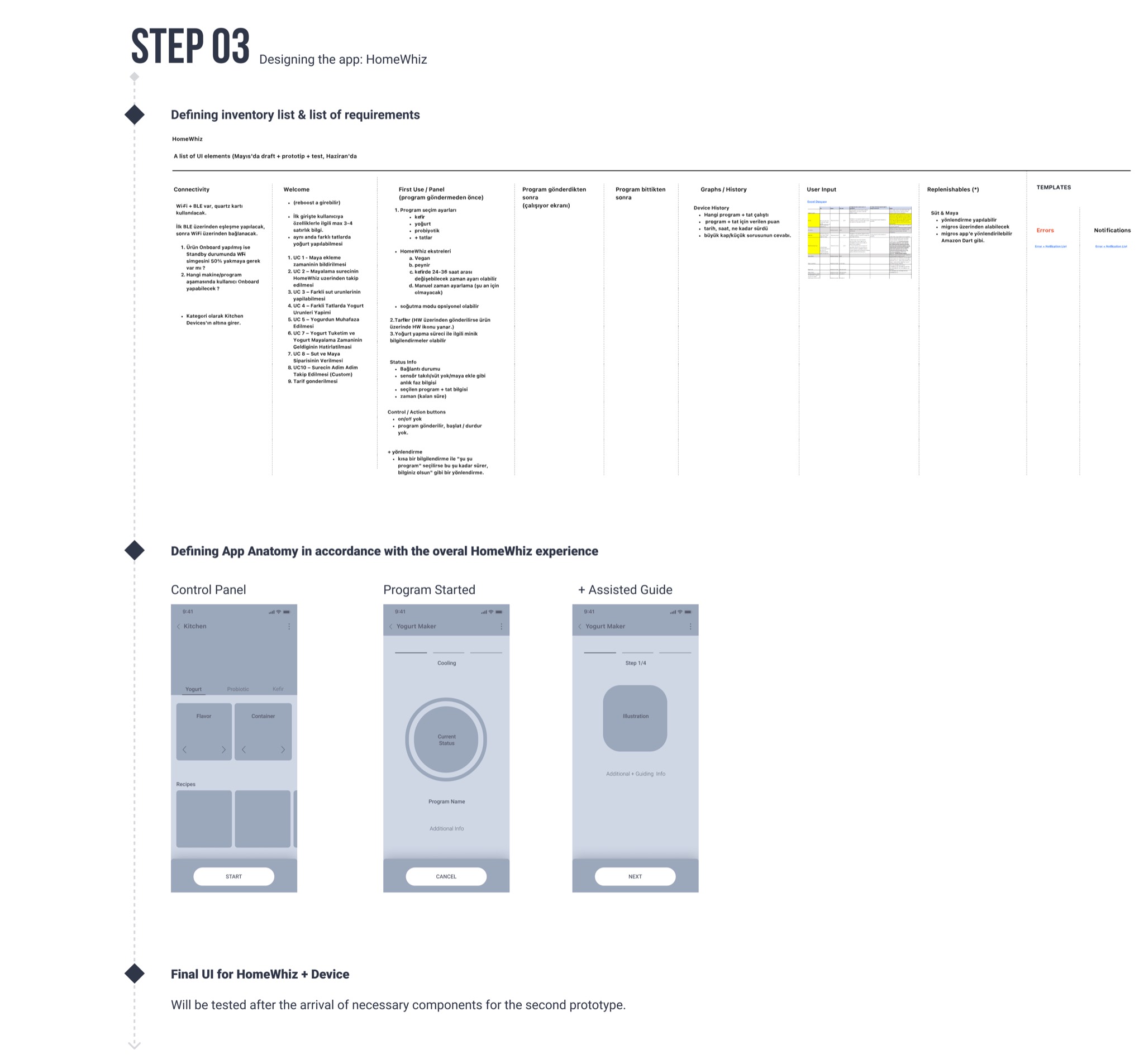 Step 03 board — the HomeWhiz inventory list and requirements, and the app anatomy wireframes for Control Panel, Program Started and Assisted Guide