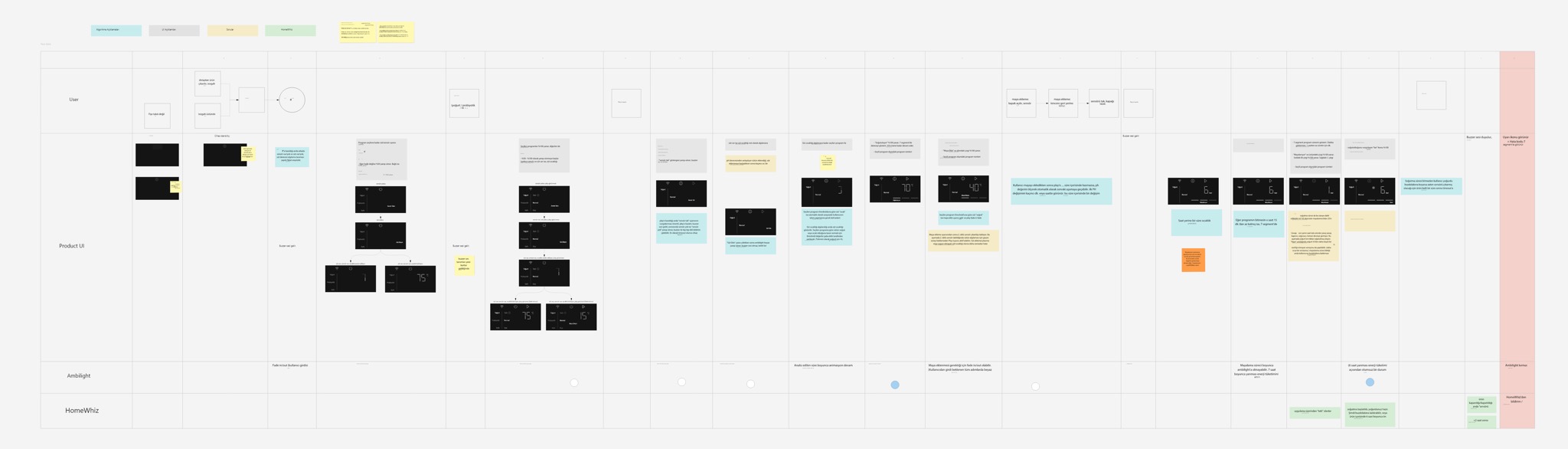 The final flow — a wide swimlane board with User, Product UI, Ambilight and HomeWhiz rows running across the full making process